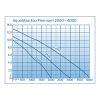 OASE AquaMax Eco Premium 4500 GPH Pond Pump - Image 3